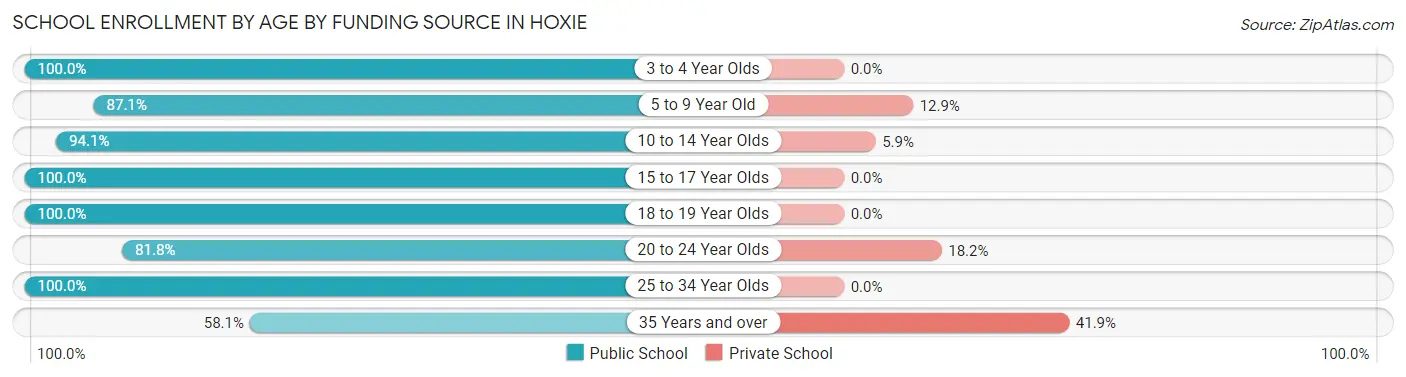 School Enrollment by Age by Funding Source in Hoxie