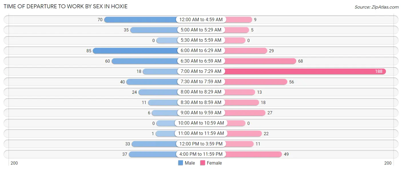 Time of Departure to Work by Sex in Hoxie