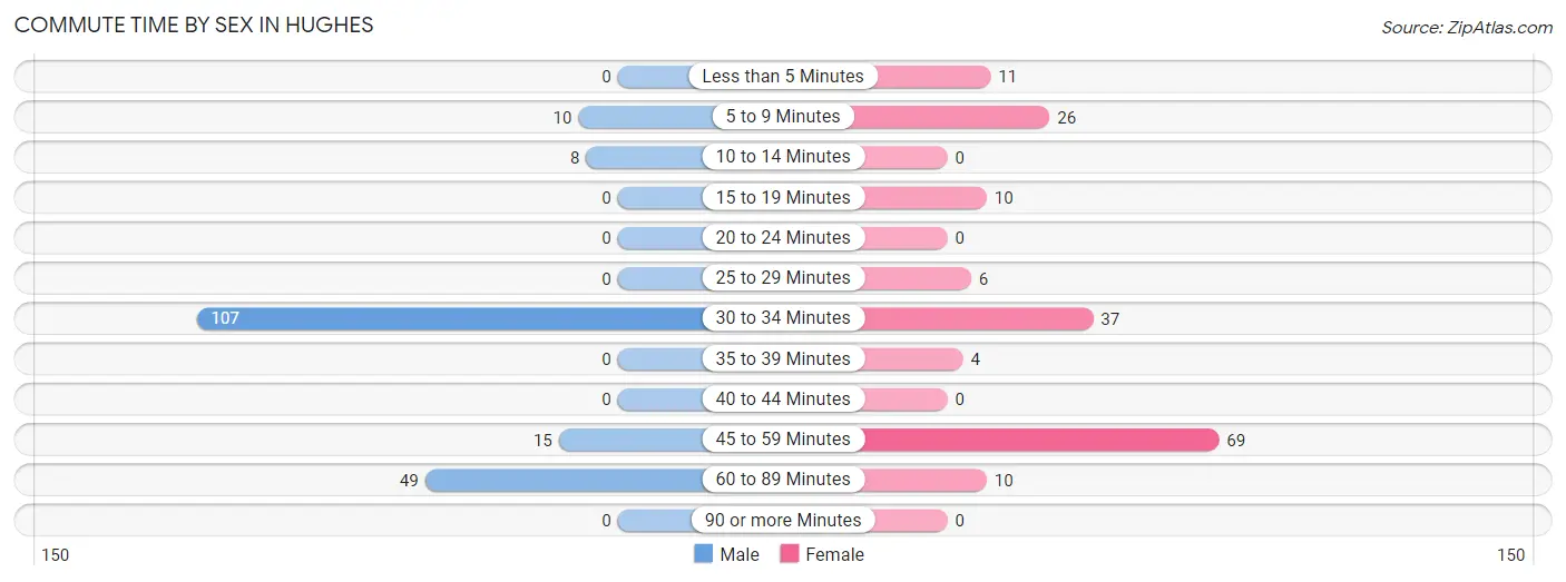 Commute Time by Sex in Hughes