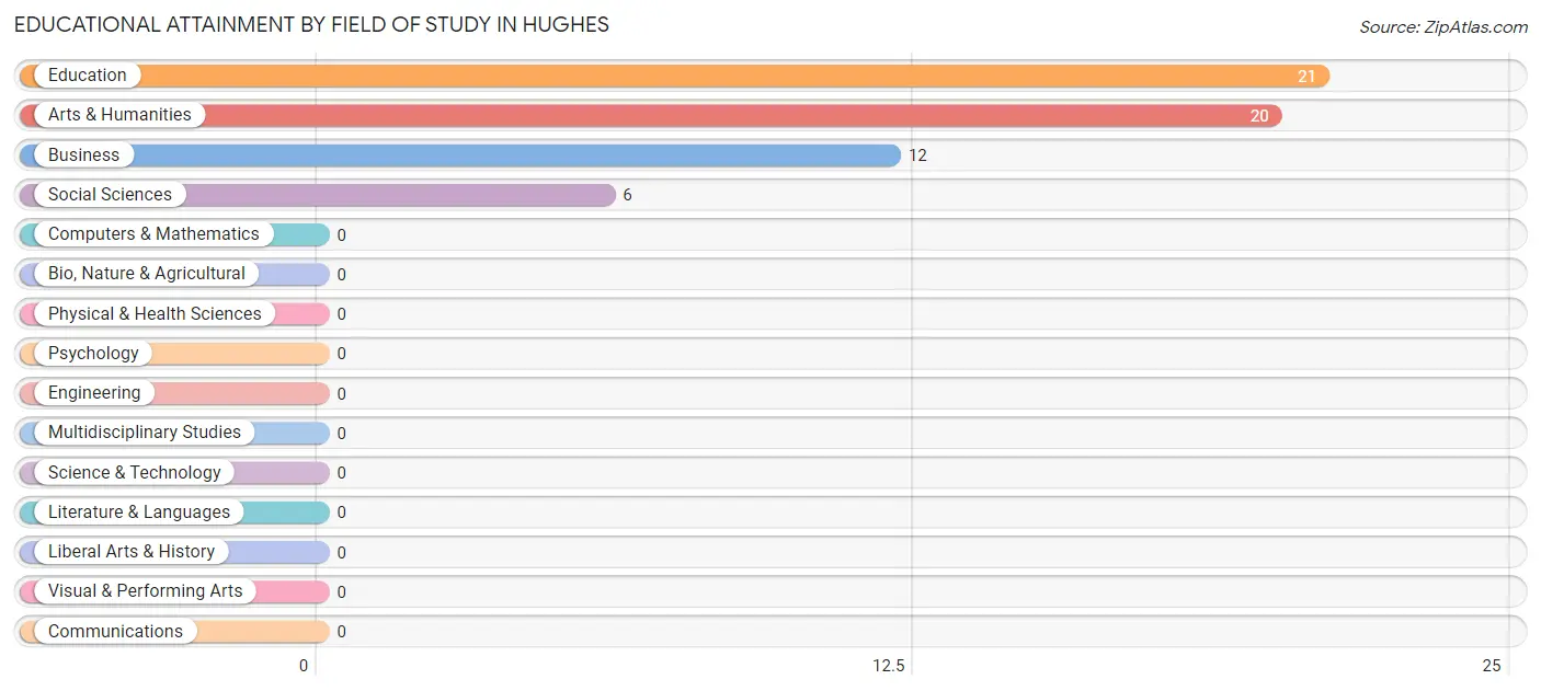 Educational Attainment by Field of Study in Hughes