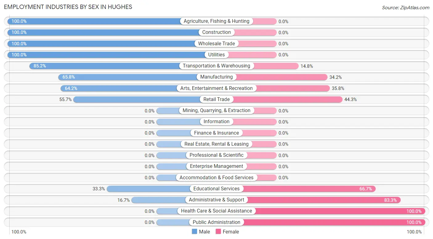 Employment Industries by Sex in Hughes