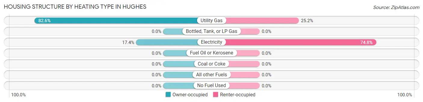 Housing Structure by Heating Type in Hughes