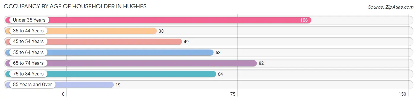 Occupancy by Age of Householder in Hughes