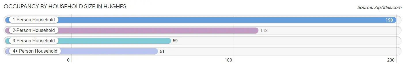 Occupancy by Household Size in Hughes