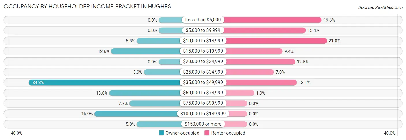 Occupancy by Householder Income Bracket in Hughes