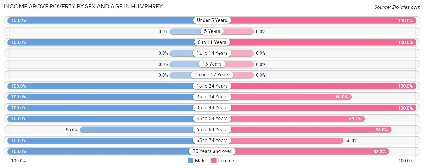 Income Above Poverty by Sex and Age in Humphrey