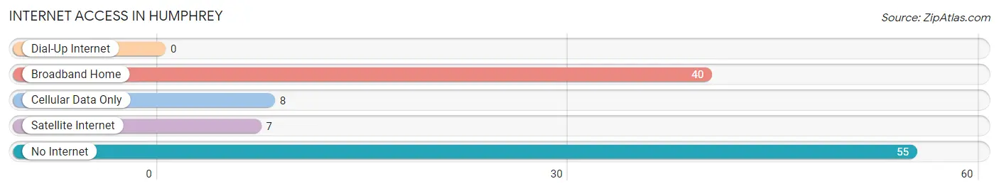 Internet Access in Humphrey