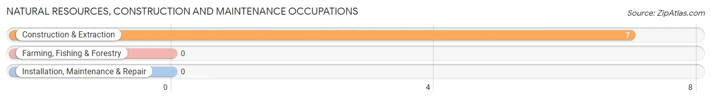 Natural Resources, Construction and Maintenance Occupations in Humphrey