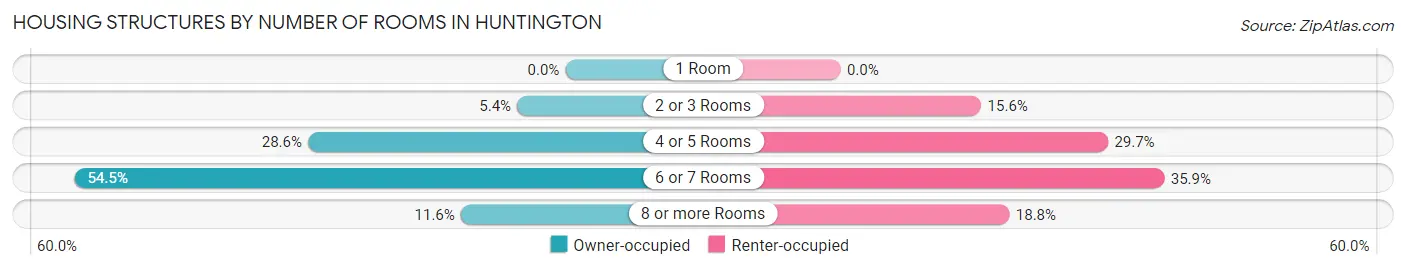 Housing Structures by Number of Rooms in Huntington