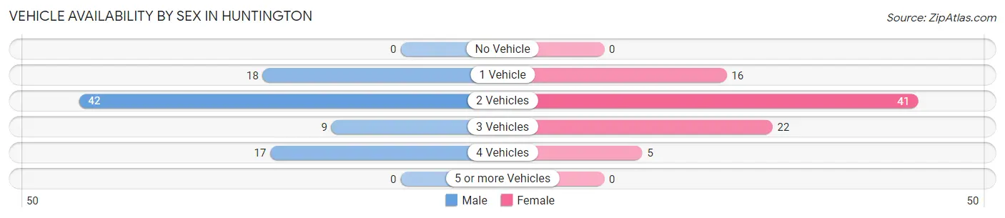 Vehicle Availability by Sex in Huntington