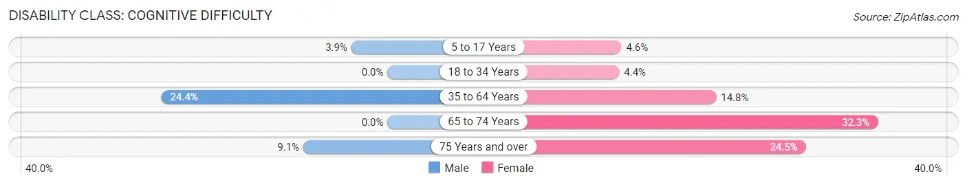 Disability in Huntsville: <span>Cognitive Difficulty</span>