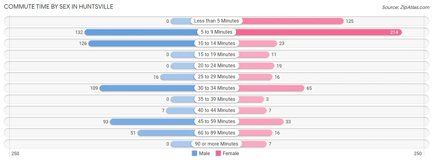 Commute Time by Sex in Huntsville