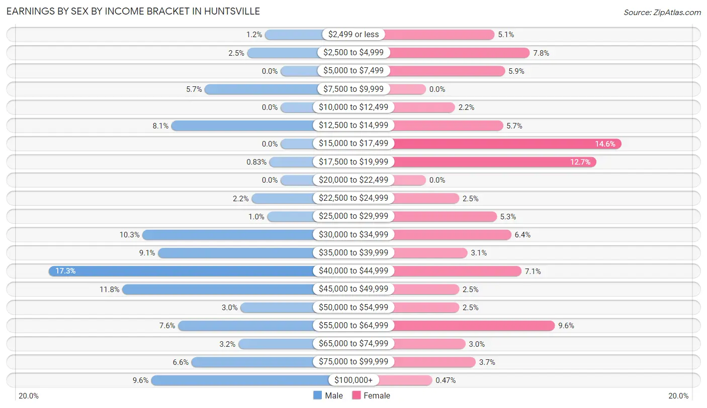 Earnings by Sex by Income Bracket in Huntsville