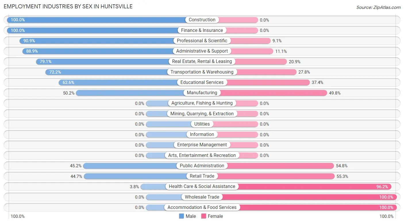 Employment Industries by Sex in Huntsville