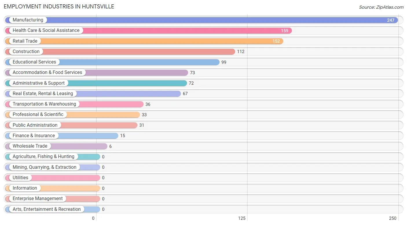 Employment Industries in Huntsville