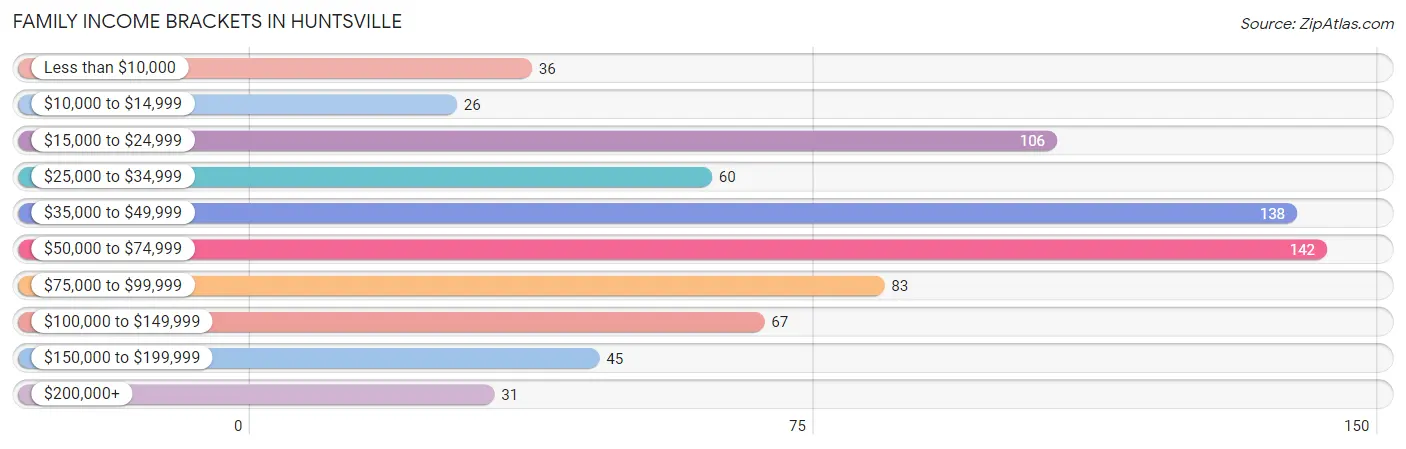 Family Income Brackets in Huntsville