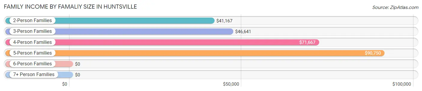 Family Income by Famaliy Size in Huntsville