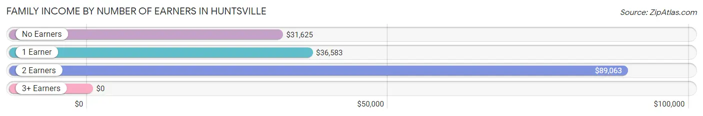 Family Income by Number of Earners in Huntsville