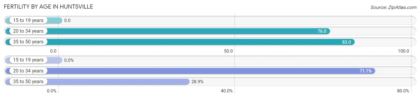 Female Fertility by Age in Huntsville