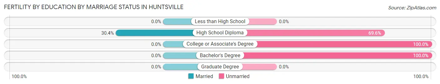 Female Fertility by Education by Marriage Status in Huntsville