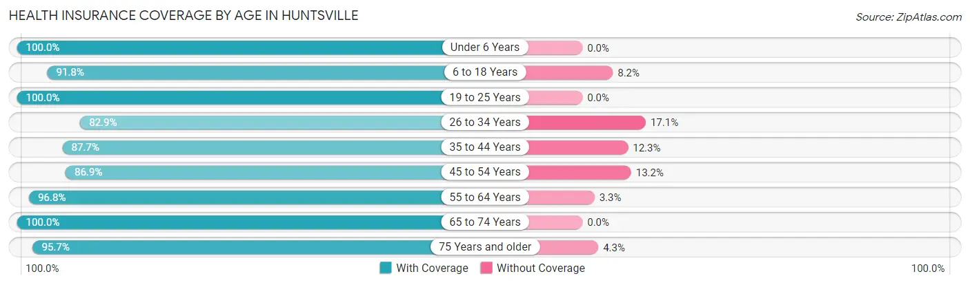 Health Insurance Coverage by Age in Huntsville