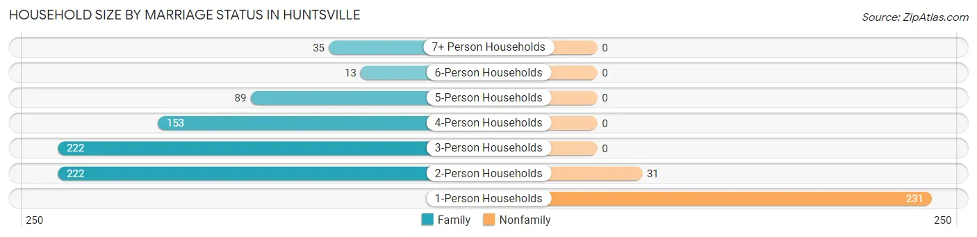 Household Size by Marriage Status in Huntsville