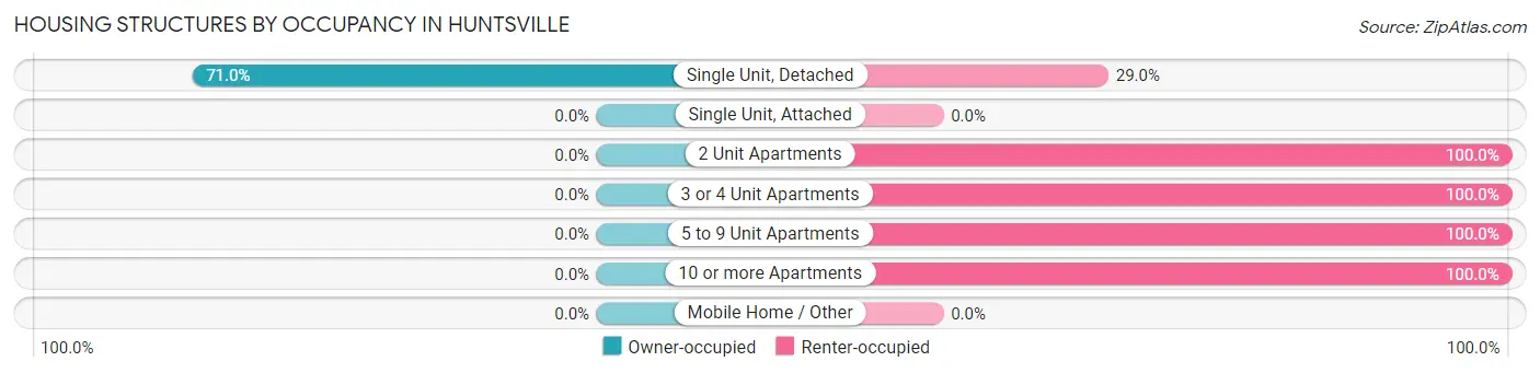 Housing Structures by Occupancy in Huntsville