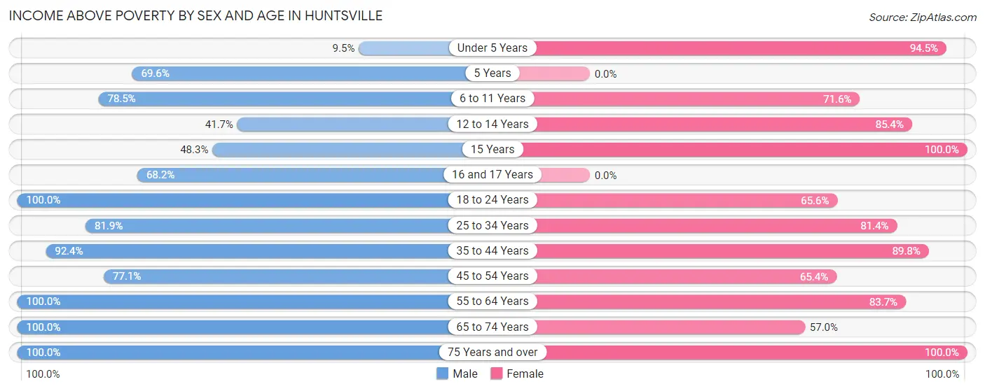 Income Above Poverty by Sex and Age in Huntsville