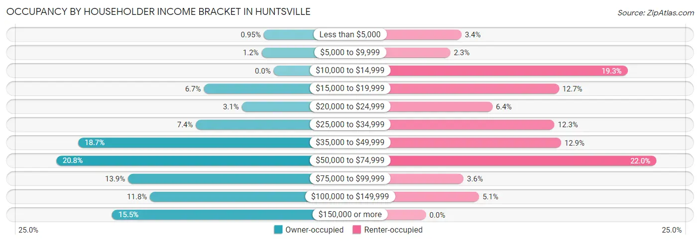 Occupancy by Householder Income Bracket in Huntsville