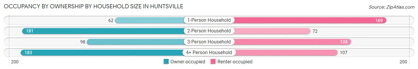 Occupancy by Ownership by Household Size in Huntsville