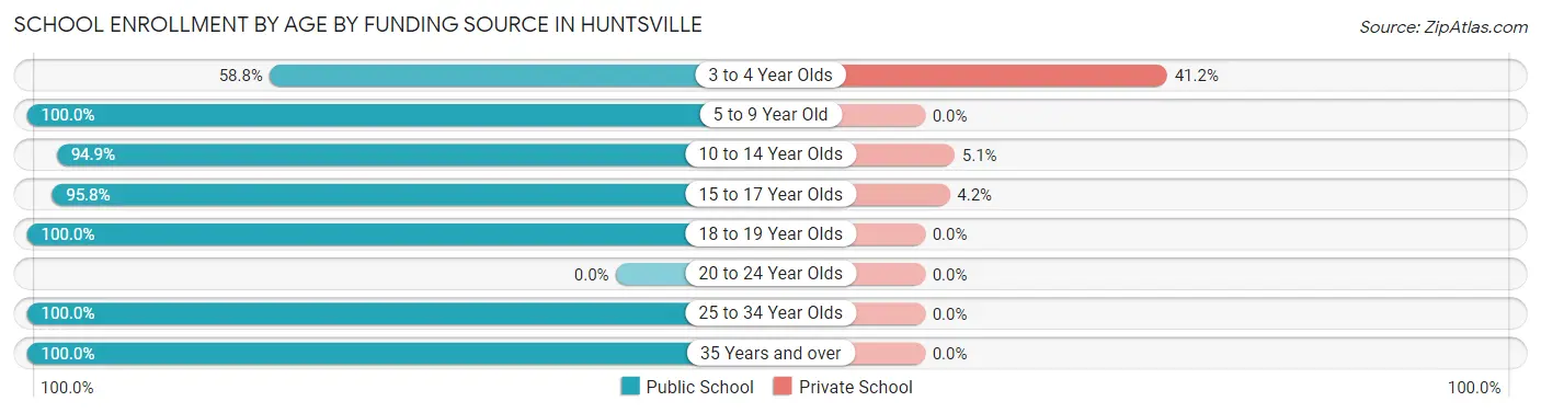 School Enrollment by Age by Funding Source in Huntsville