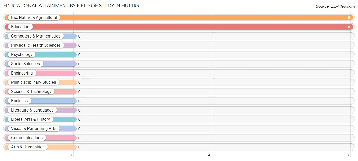 Educational Attainment by Field of Study in Huttig