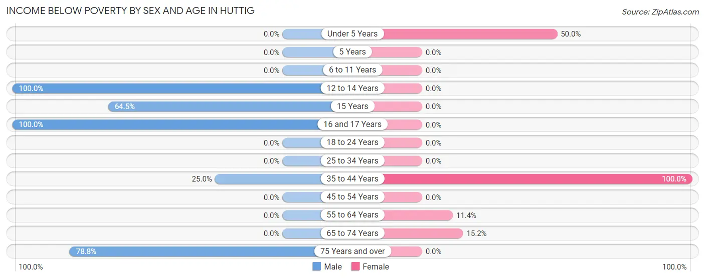 Income Below Poverty by Sex and Age in Huttig