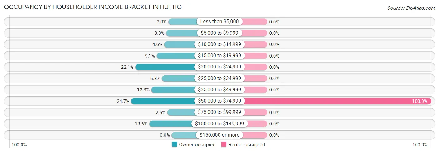 Occupancy by Householder Income Bracket in Huttig