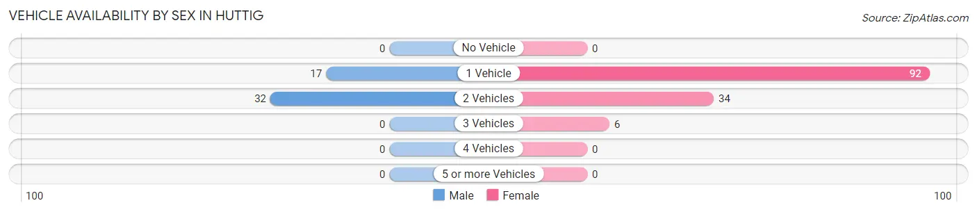 Vehicle Availability by Sex in Huttig