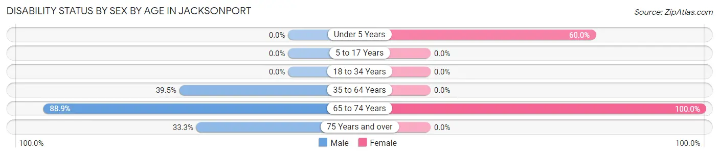 Disability Status by Sex by Age in Jacksonport
