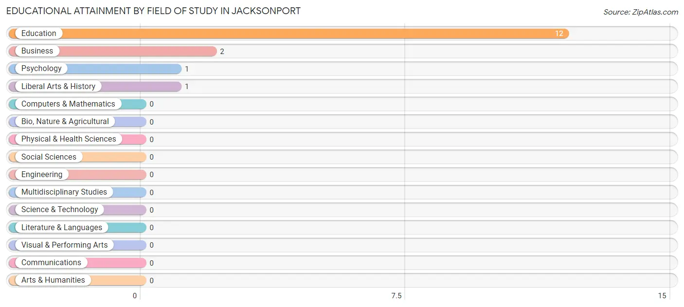 Educational Attainment by Field of Study in Jacksonport