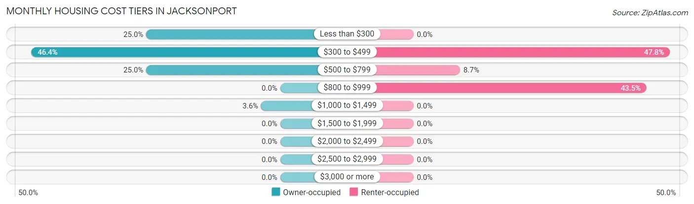 Monthly Housing Cost Tiers in Jacksonport
