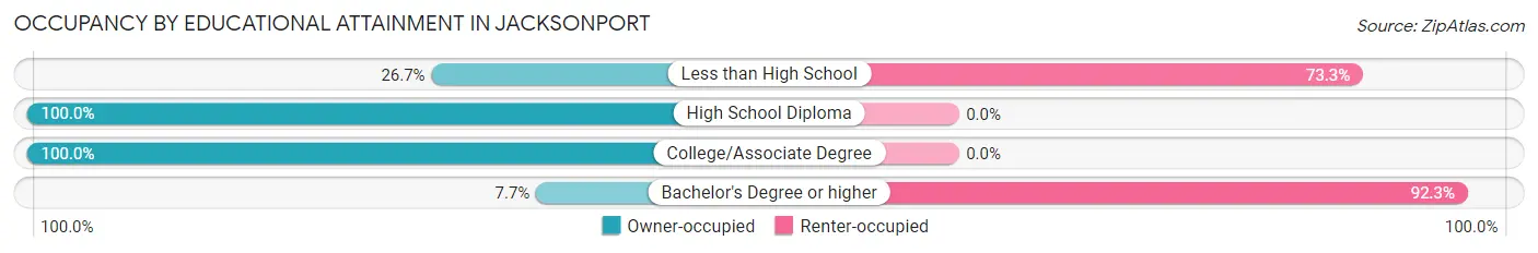 Occupancy by Educational Attainment in Jacksonport