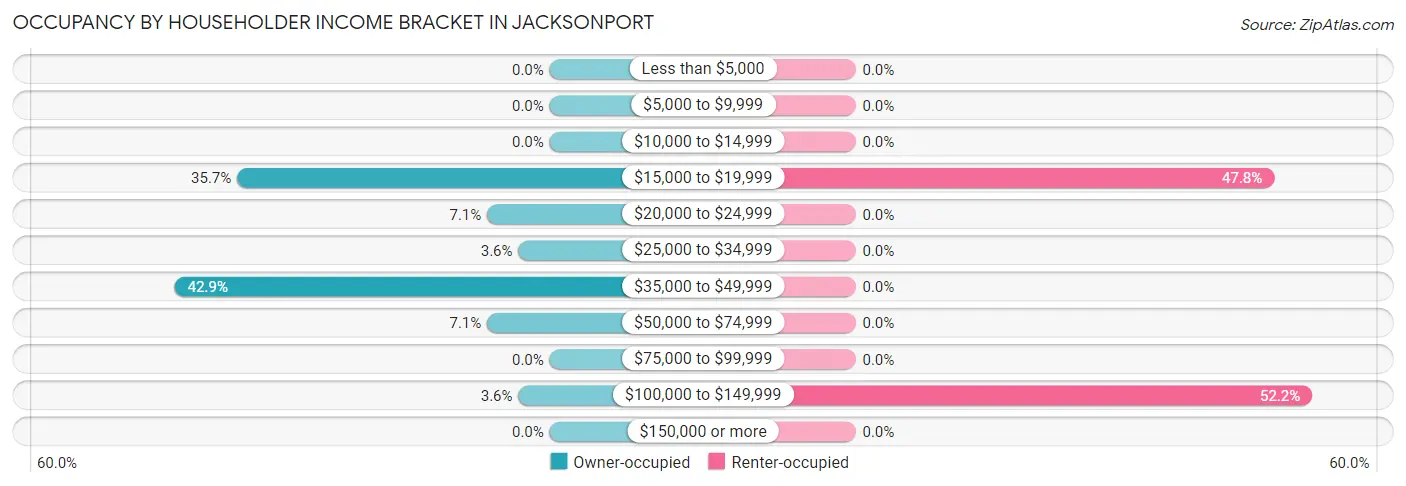 Occupancy by Householder Income Bracket in Jacksonport