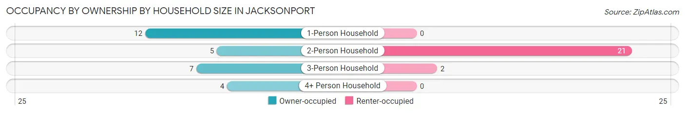 Occupancy by Ownership by Household Size in Jacksonport