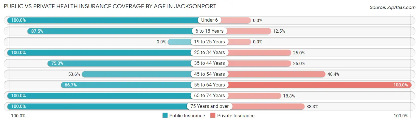 Public vs Private Health Insurance Coverage by Age in Jacksonport
