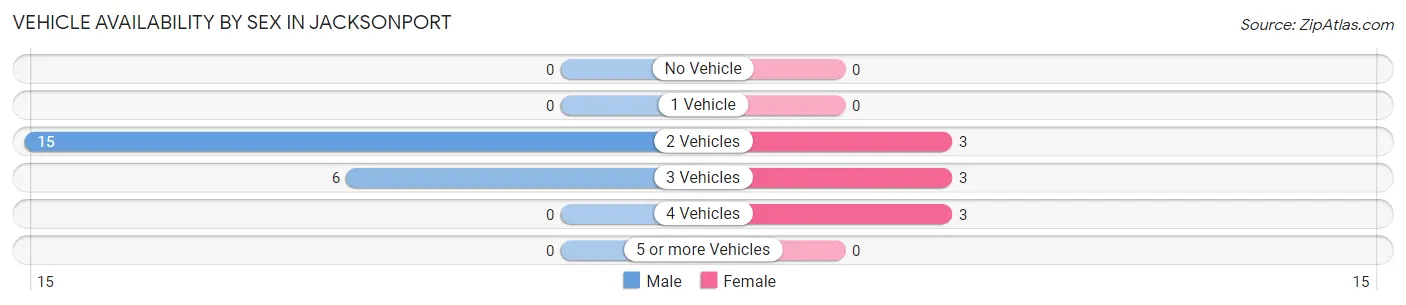 Vehicle Availability by Sex in Jacksonport