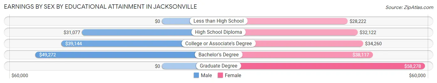 Earnings by Sex by Educational Attainment in Jacksonville