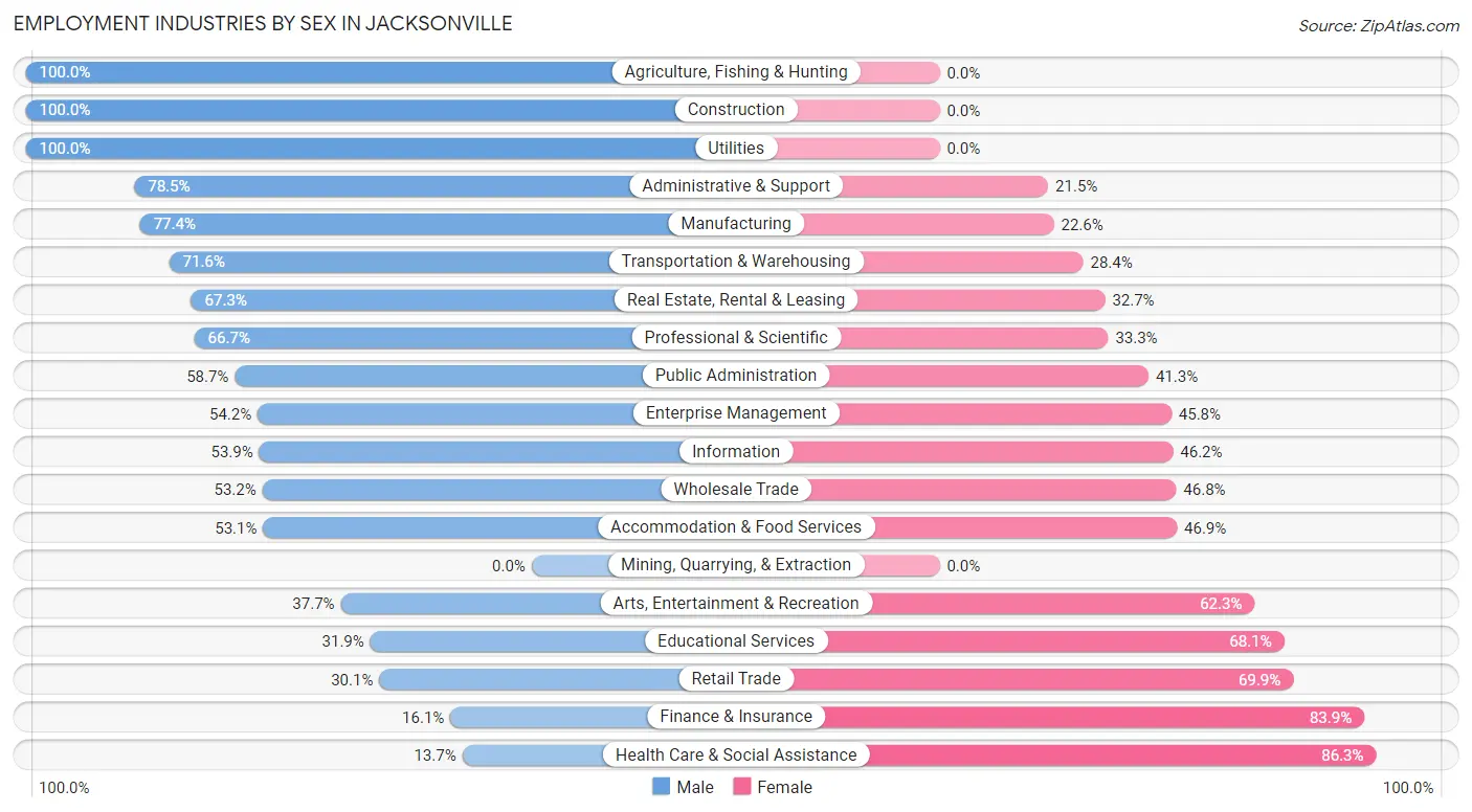Employment Industries by Sex in Jacksonville