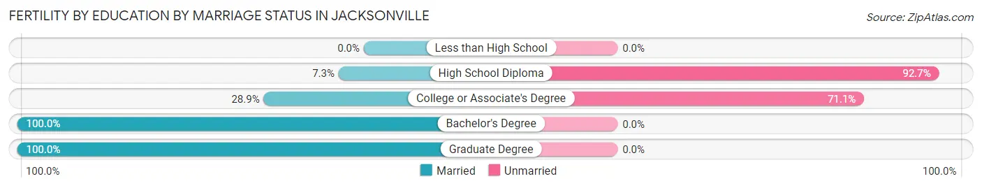 Female Fertility by Education by Marriage Status in Jacksonville