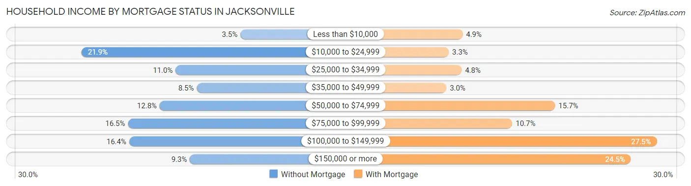 Household Income by Mortgage Status in Jacksonville