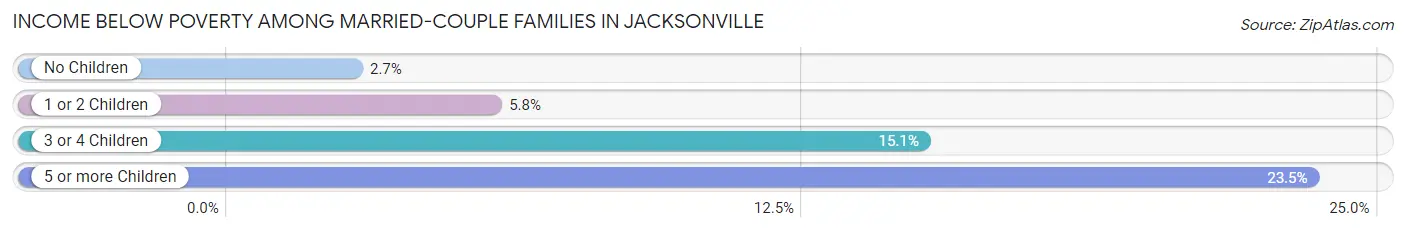 Income Below Poverty Among Married-Couple Families in Jacksonville