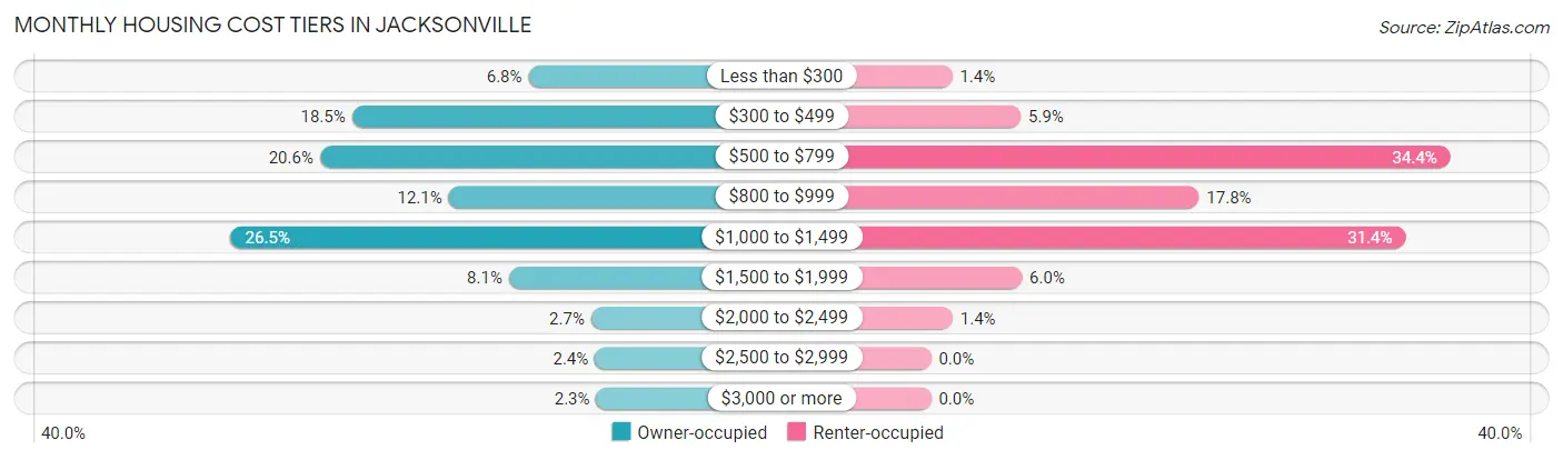 Monthly Housing Cost Tiers in Jacksonville