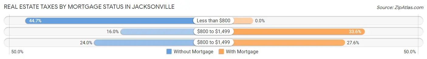 Real Estate Taxes by Mortgage Status in Jacksonville